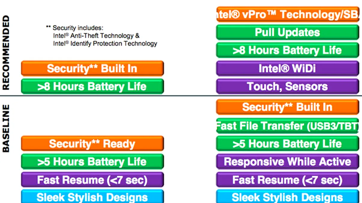 Intel la Computex: multe ultrabook-uri si Thunderbolt din fabrica