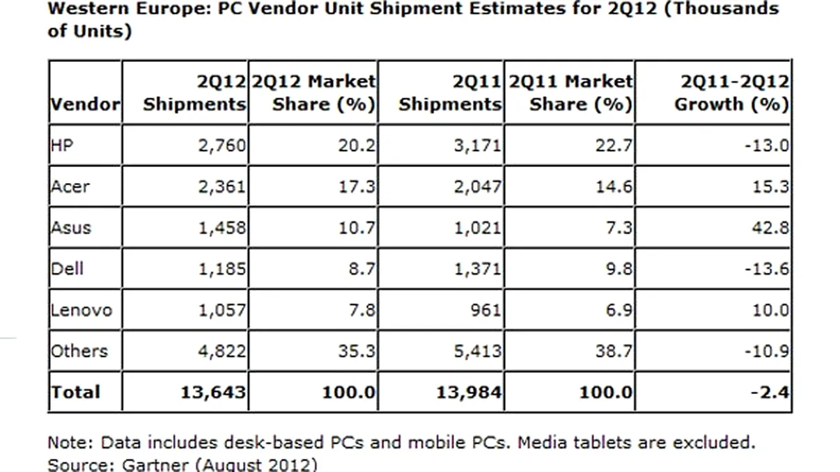Gartner confirma: computerele desktop sunt in scadere