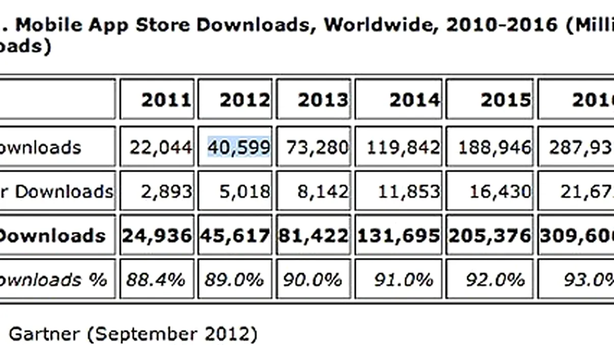 Aplicatiile mobile continua sa creasca in popularitate