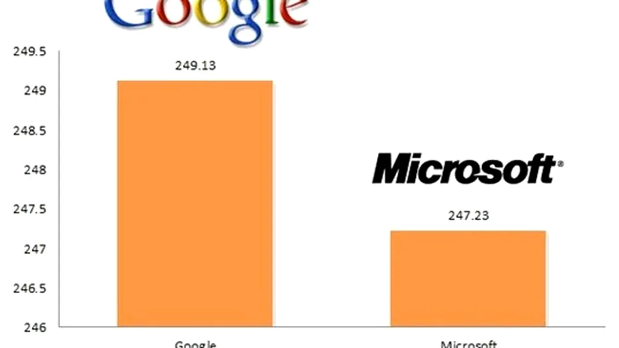 Google a batut Microsoft... la bursa