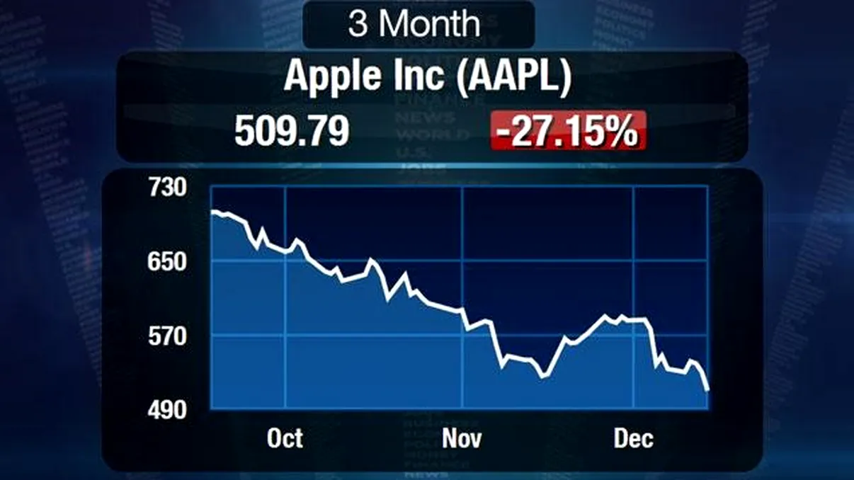 Apple se duce in jos... semnificativ
