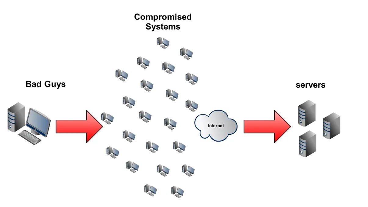 Ce se intampla in timpul unui atac cibernetic de tip DDoS? [VIDEO]
