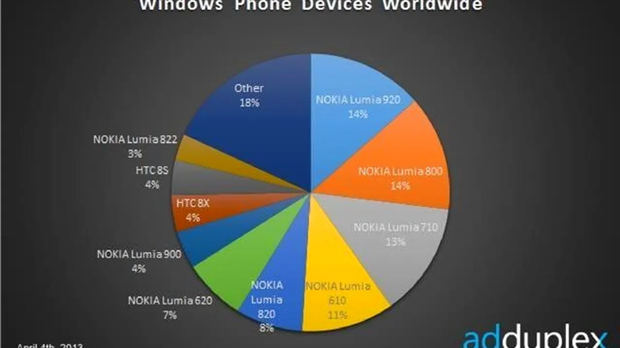 AdDuplex confirma popularitatea dispozitivelor Lumia in universul WP