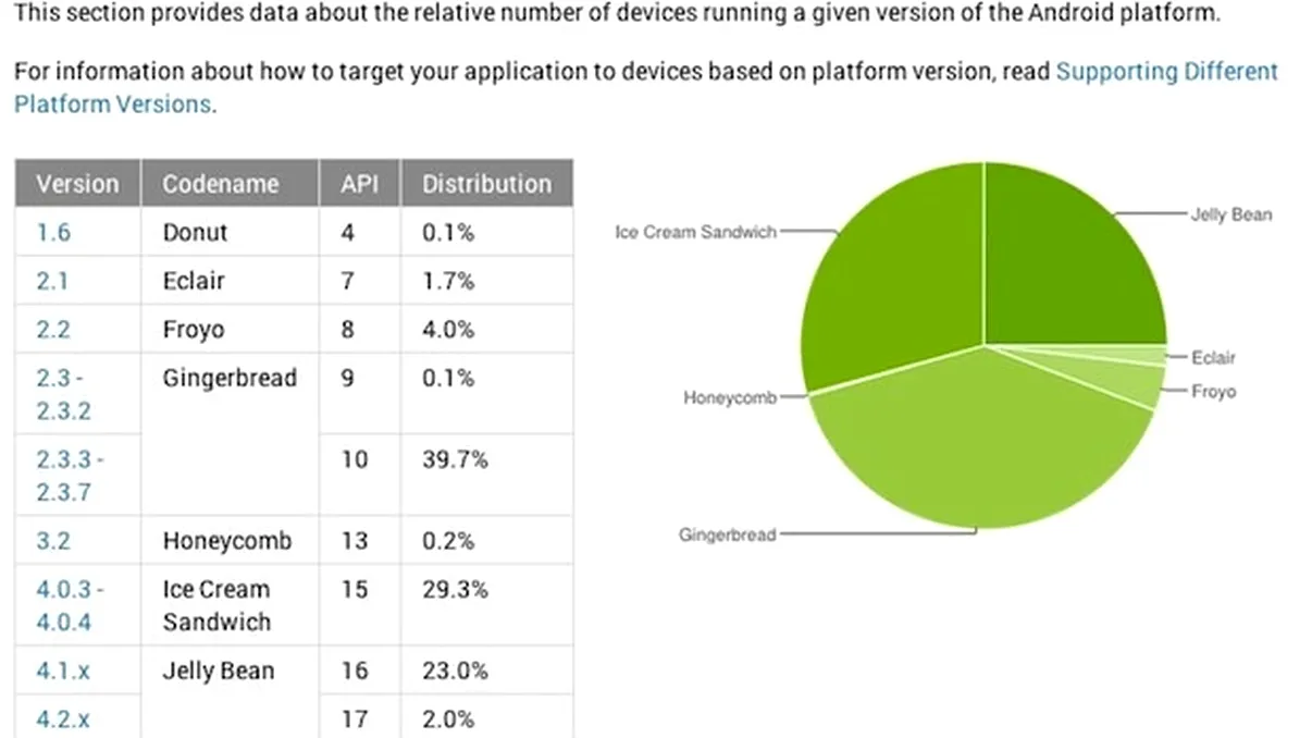 Google schimba regulile de analiza pentru propagarea versiunilor de Android