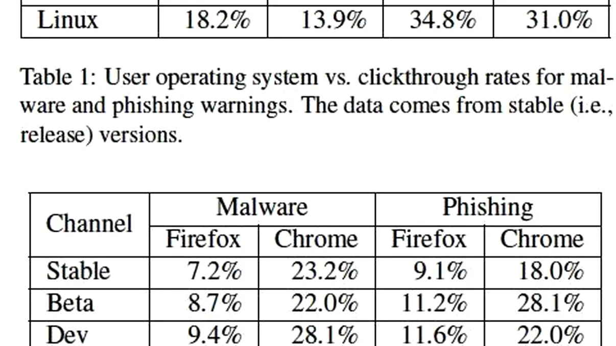 Studiu: Utilizatorii de Google Chrome nu sunt atenti la securitate