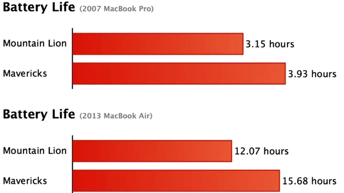 OS X Mavericks vine cu un spor semnificativ de autonomie pentru toti