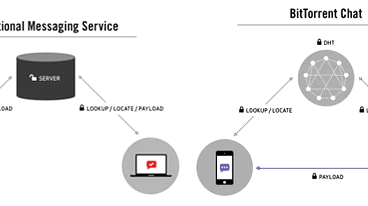 BitTorrent Peer-To-Peer Chat este unul dintre puținele care îți protejează idenitatea