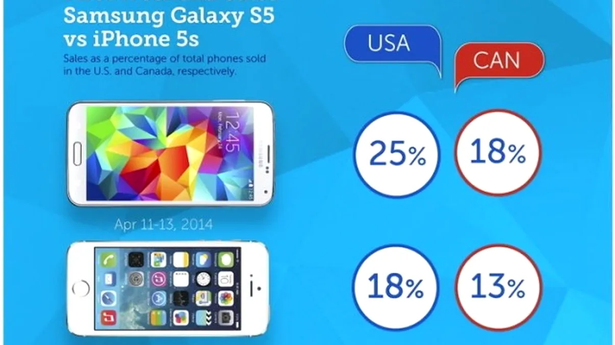 Galaxy S5 s-a vândut mai bine decât iPhone 5S... în primul weekend