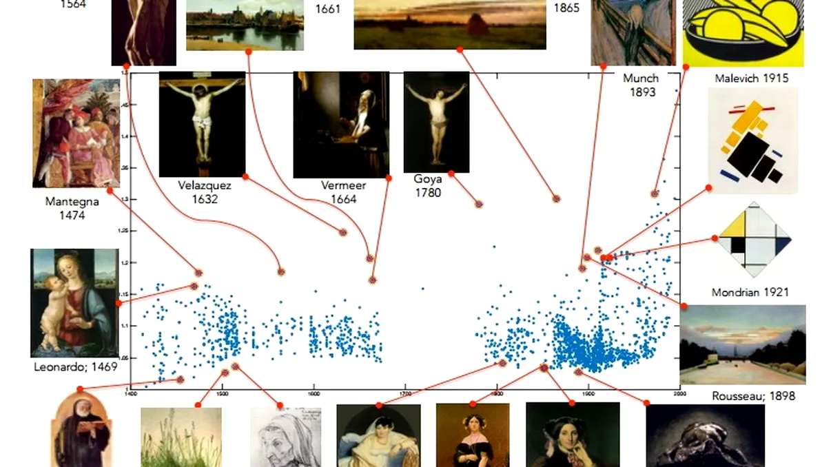 Creativitatea artistică a ajuns să fie măsurată de computer