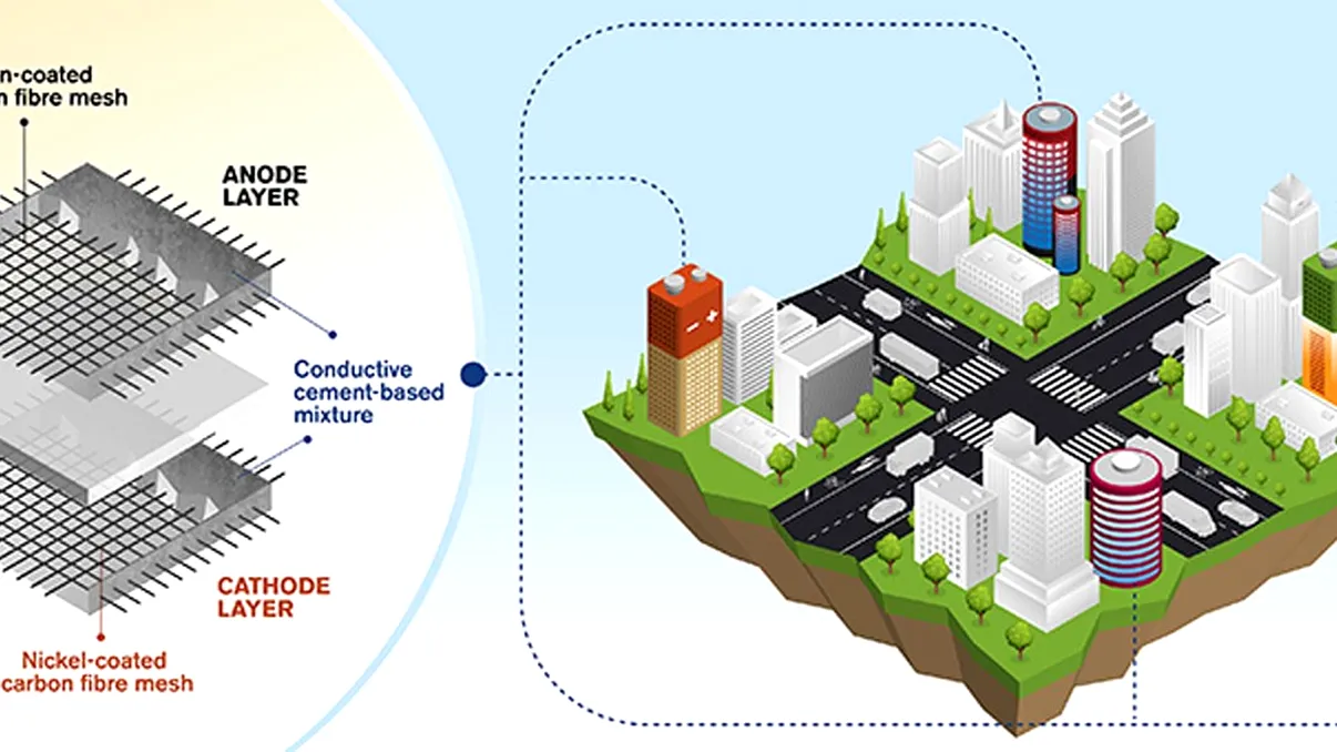 Clădirile viitorului. O nouă tehnologie pentru materialele de construcție va transforma clădirile în dispozitive de stocare a energiei