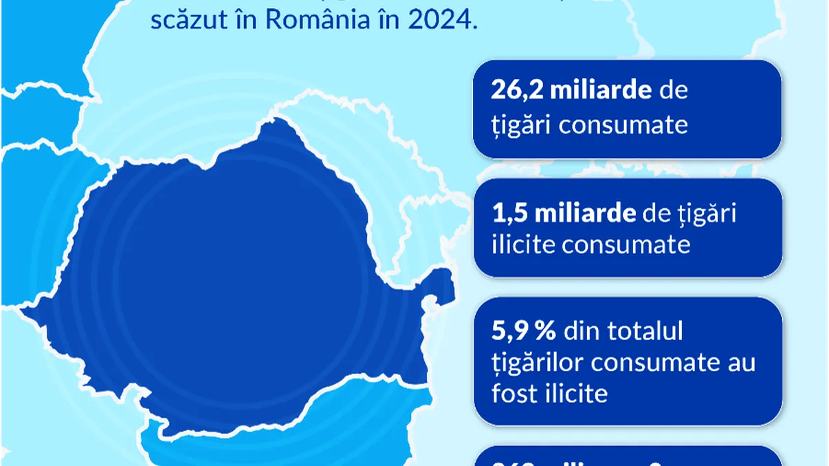 Raport KPMG: Cel mai ridicat nivel de consum de țigări ilicite în UE din ultimii 10 ani. Consumul ilicit de țigări în România, medie anuală de 5,9% în 2024
