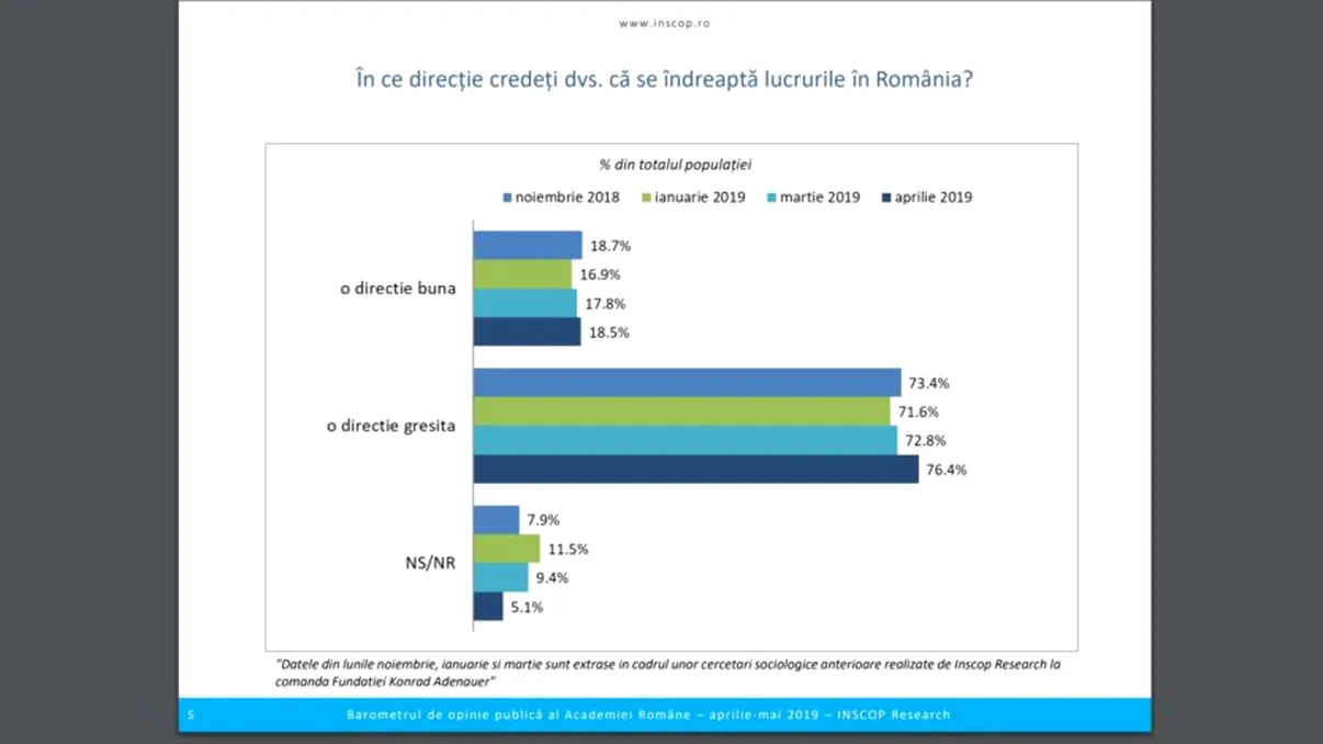 Sondaj: instituțiile în care românii au cea mai mare încredere. Ce îi nemulțumește pe români