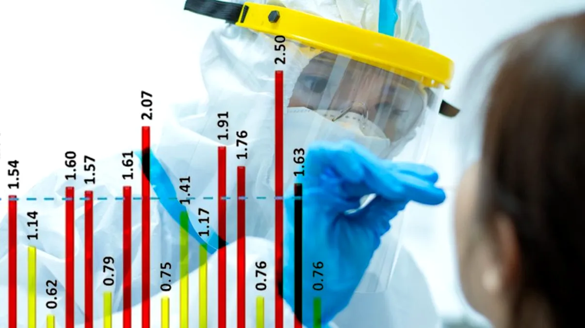 A scăzut rata de incidență a cazurilor de covid-19 în București. La cât a ajuns