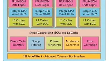 ARM Cortex A15, pana la sfarsitul lui 2012