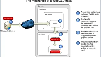 Standardul WebGL - mai mult negativ decat pozitiv