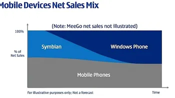 Nokia incepe sa stinga becul pe mai multe planuri