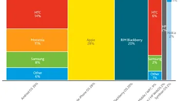 Android si Apple sunt pe primul loc, in doua topuri diferite
