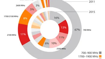 Wireless Intelligence preconizeaza 200 de retele LTE pana in 2015