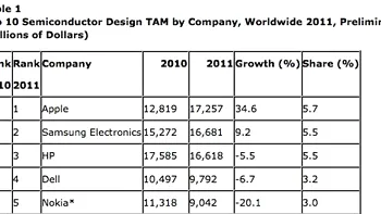 Gartner confirma: Apple e cel mai mare cumparator de semiconductoare