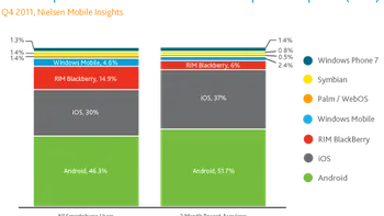 SUA: iPhone 4S da tonul la vanzari, Android ramane cel mai popular
