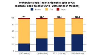 IDC: Apple nu mai are aceeasi putere pe piata de tablete
