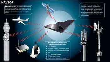 NAVSOP este o noua alternativa pentru GPS si GLONASS
