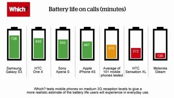 Care este cel mai tare smartphone in baterie?