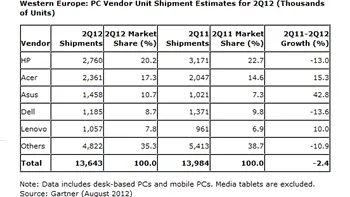 Gartner confirma: computerele desktop sunt in scadere