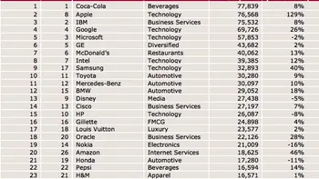 Interbrand: Popularitatea Apple se apropie de Coca Cola