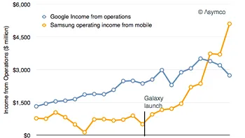 Samsung castiga mai mult decat Google