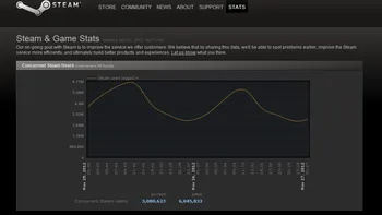 Numar record de utilizatori de Steam online