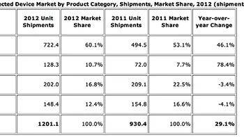 IDC: Popularitatea dispozitivelor conectate la internet, in 2012