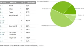 Studiu: Versiunile noi de Android nu ajung rapid la utilizatori