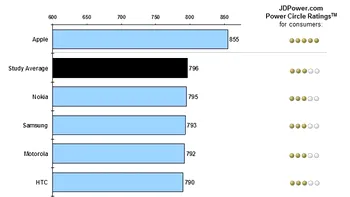 J.D. Power: Top 10 in calitatea serviciilor pentru producatori de smartphone