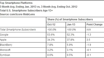 In SUA, Android-ul scade pentru prima oara in statisticile Comscore