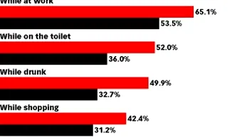 Stai pe Facebook pe mobil in timp ce... conduci?