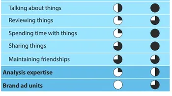 Forrester: Google are mai multe sanse decat Facebook sa castige “razboiul like-urilor”