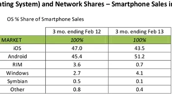 Popularitatea lui Windows Phone este din ce in ce mai mare