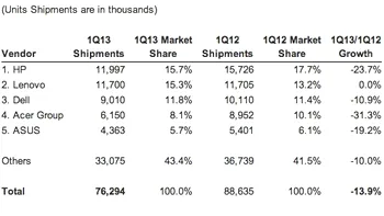 IDC: Vanzarile de PC-uri ating un nou record negativ
