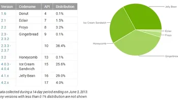 Noi surprize in propagarea versiunilor de Android in piata