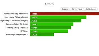 Un dispozitiv cu Intel Bay Trail depaseste scorul Xperia Z Ultra obtinut pe AnTuTu