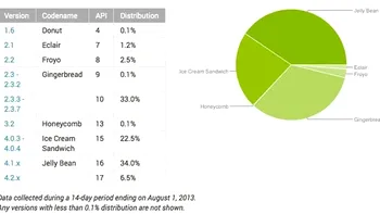 Android Jelly Bean incepe sa fie popular, incet, incet