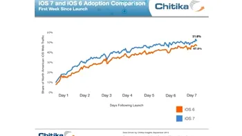 Cu toate problemele, iOS 7 are o rata de adoptie mai mare decat iOS 6