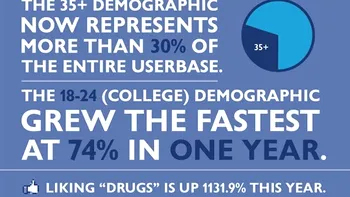 Facebook publica noi statistici impresionante