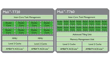 ARM anunta noile GPU-uri Mali T760 si Mali T-720