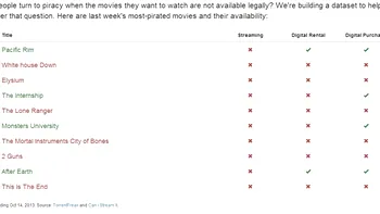 PiracyData.org: De ce piratam filme, de fapt?