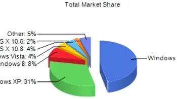 Studiu: Popularitatea Windows 7 creste mai repede decat cea a Windows 8