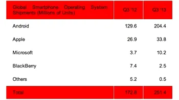 Studiu: Cum arata piata globala de smartphone-uri?