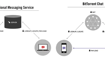BitTorrent Peer-To-Peer Chat este unul dintre puținele care îți protejează idenitatea