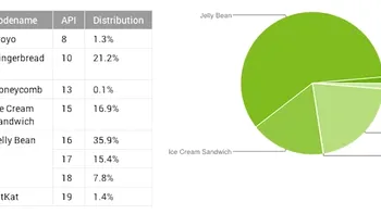 În sfârşit, Jelly Bean a depăşit jumătate din piața Android